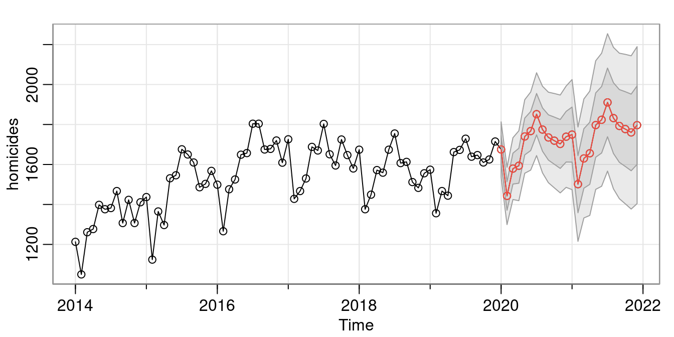 homicide predictions